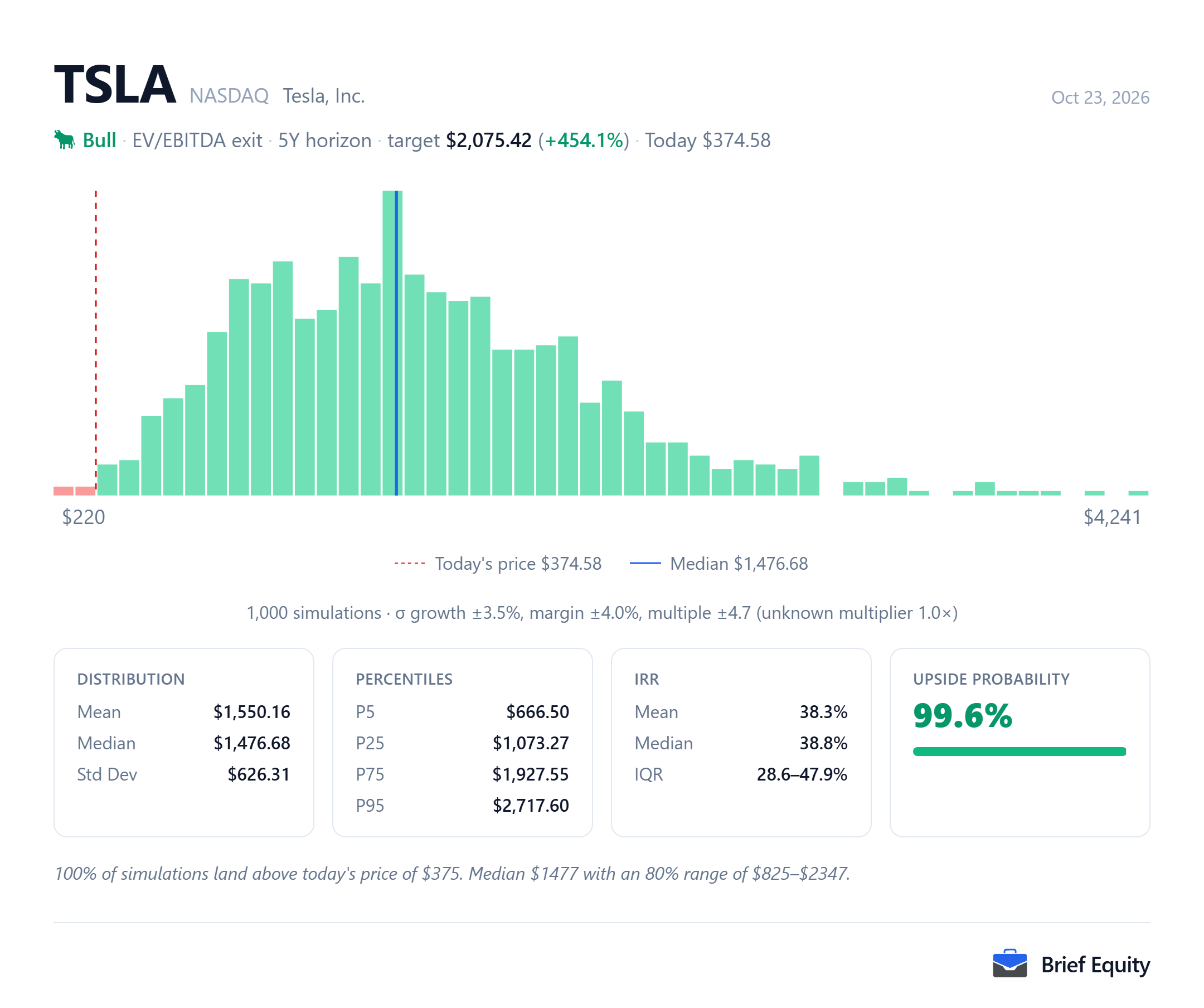 Monte Carlo distribution of per-share outcomes for Tesla (TSLA), with the share price at the model's date and the median outcome marked.