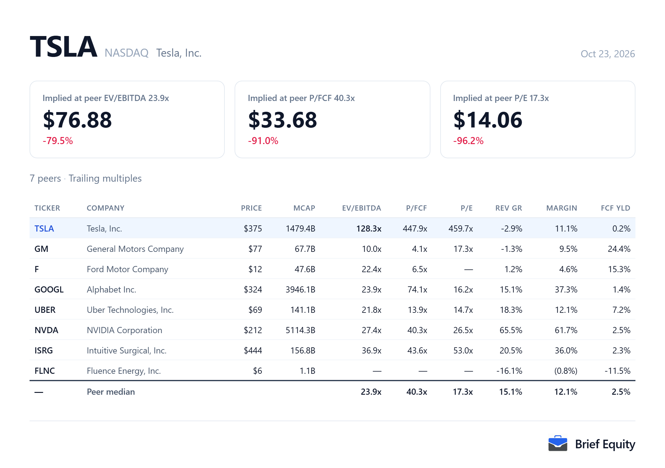 Peer comparison table for Tesla (TSLA) and seven peers, with each company's valuation multiples, revenue growth and margin.