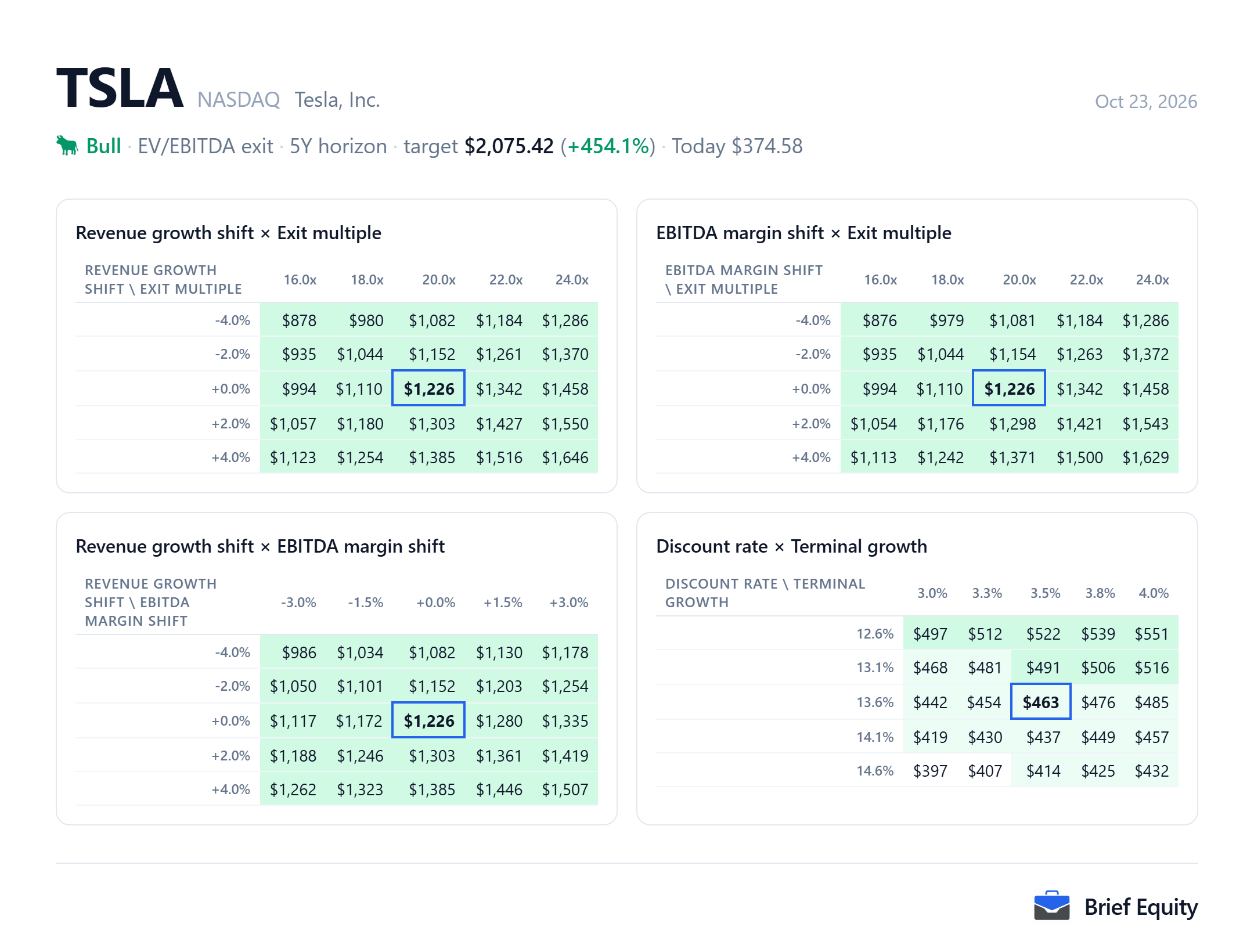 Sensitivity grids for Tesla (TSLA): the per-share value as revenue growth, EBITDA margin, the exit multiple, the discount rate and terminal growth change.